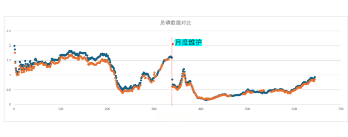 上海某污水处理厂总磷监测试用：泽铭科技HQ-3200总磷在线监测仪交出亮眼答卷(图8)