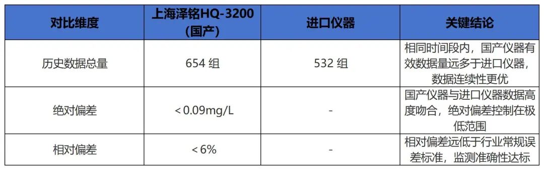 上海某污水处理厂总磷监测试用：泽铭科技HQ-3200总磷在线监测仪交出亮眼答卷(图7)